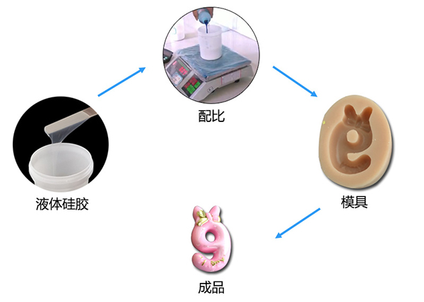 雙組份液體模具硅膠制作蠟燭硅膠模具有什么特點(diǎn) ？